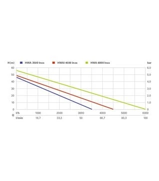 Насосная станция автоматическая Metabo HWAI 4500 Inox, 1300 Вт (600979000)