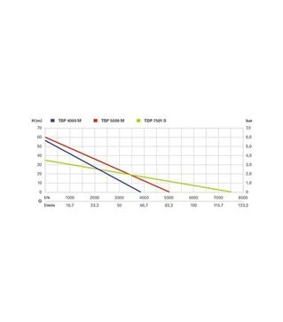 Насос погружной напорный Metabo TDP 7501 S, 1000 Вт (250750100)