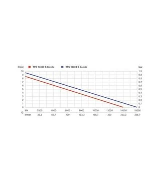 Насос дренажний Metabo TPS 16000 S Combi, 970 Вт (251600000)