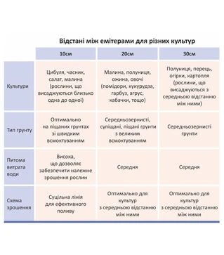 Cтрічка крапельна Grad з плоским емітером Ø16мм, 30см, 6міл, 1,38л, 1000м (5077315)